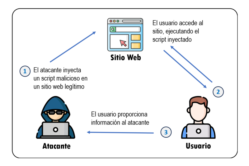 Cross Site Scripting: De una alerta reflejada a un robo de cookies
