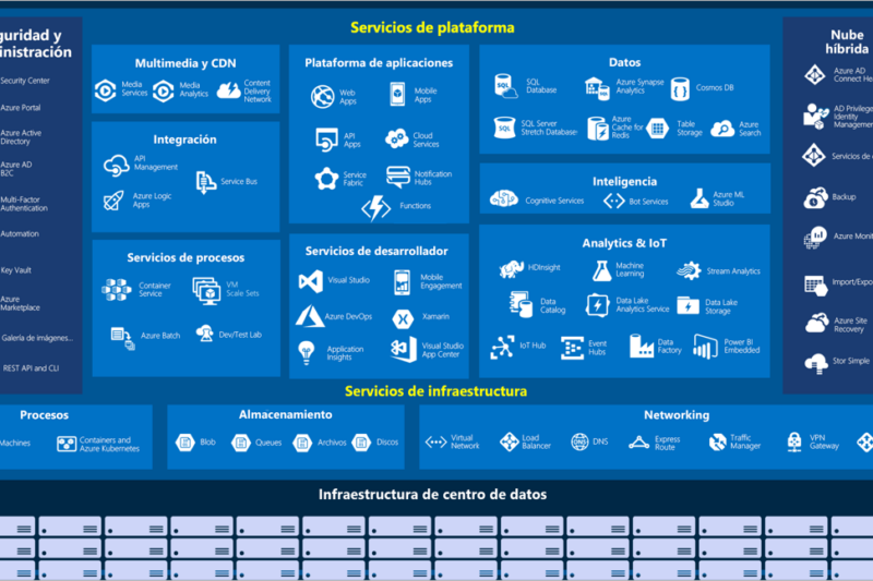 Atacar a la nube: Pentesting en Azure (Parte 1) – Fundamentos
