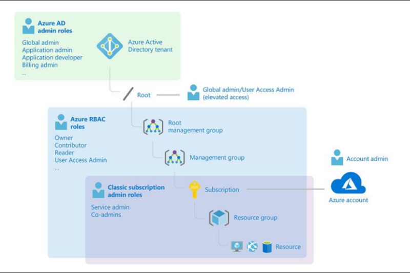 Atacar a la nube: Pentesting en Azure (Parte 3) Azure AD